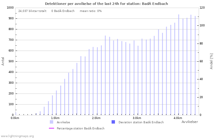 Grafer: Detektioner per avvikelse
