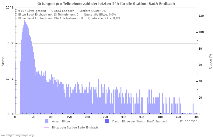 Diagramme: Ortungen pro Teilnehmerzahl