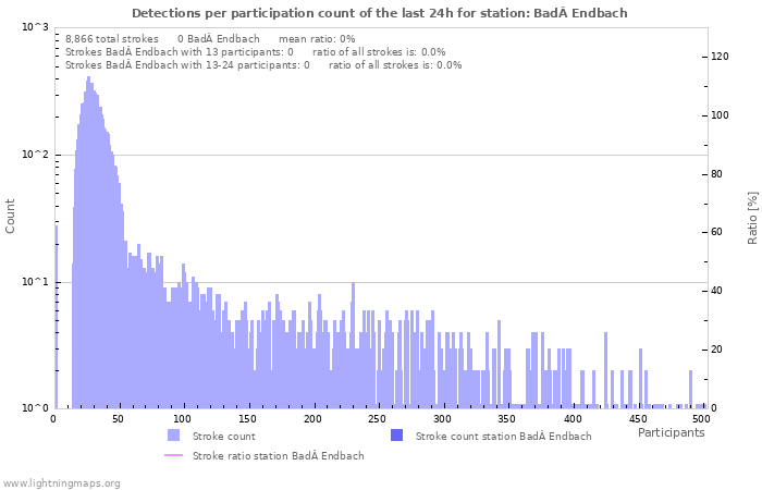 Graphs: Detections per participation count