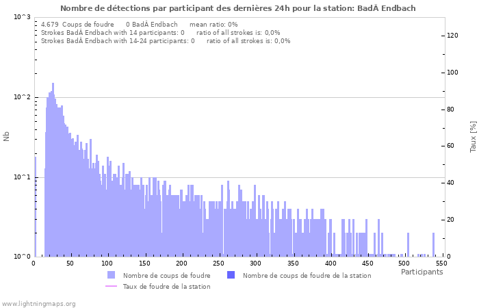 Graphes: Nombre de détections par participant