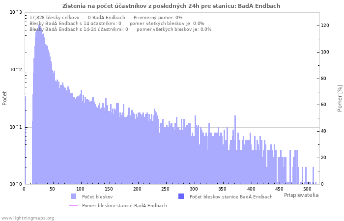 Grafy: Zistenia na počet účastníkov