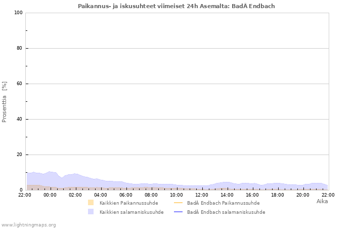 Graafit: Paikannus- ja iskusuhteet