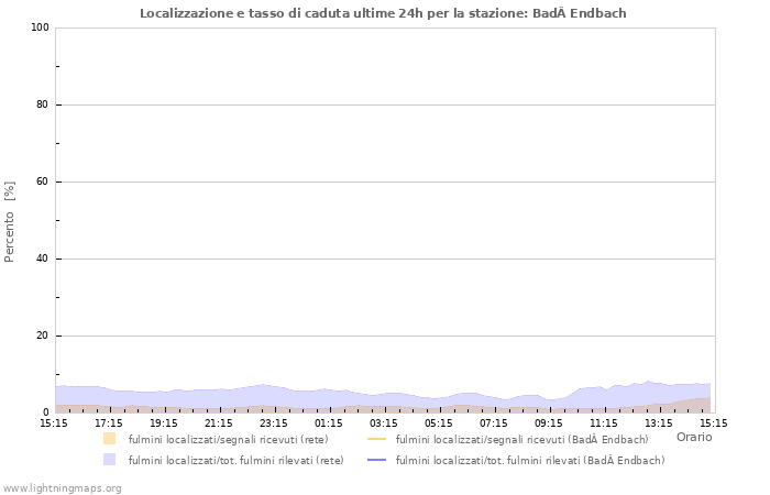 Grafico: Localizzazione e tasso di caduta