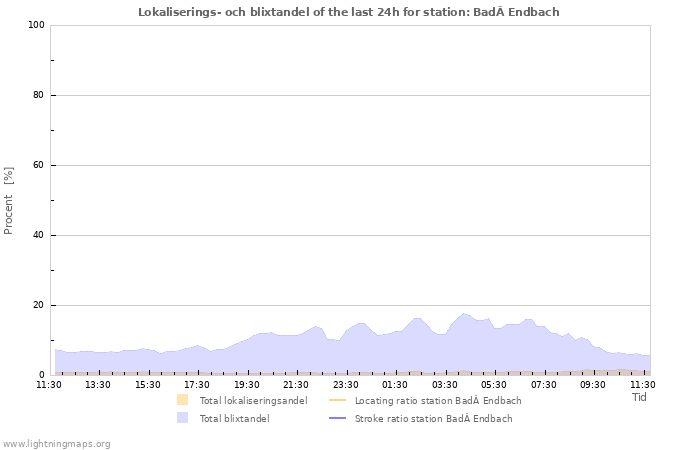 Grafer: Lokaliserings- och blixtandel