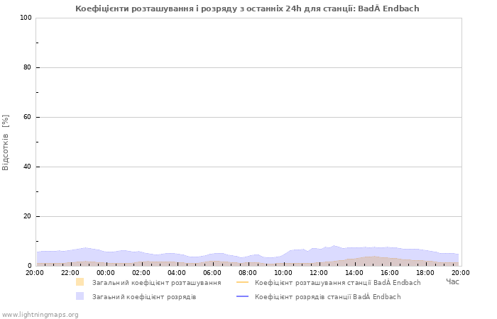 Графіки: Коефіцієнти розташування і розряду