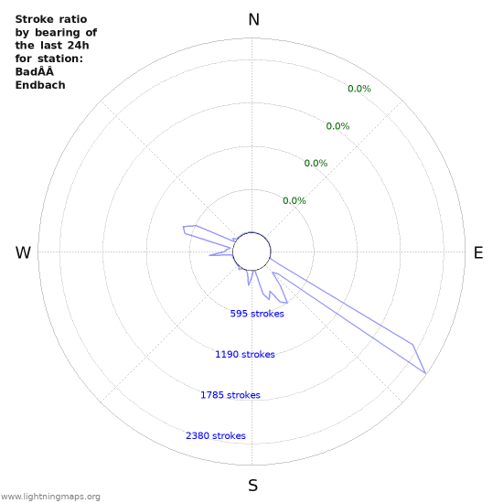 Graphs: Stroke ratio by bearing