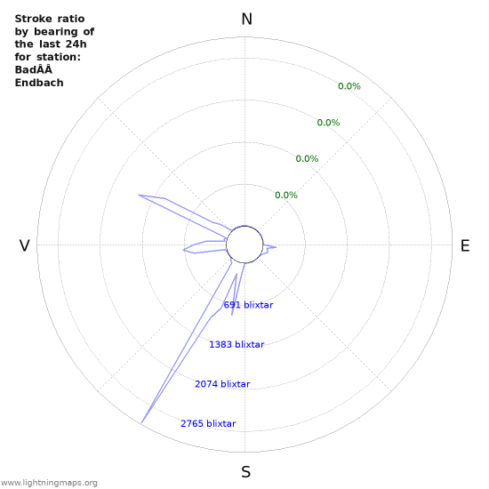 Grafer: Stroke ratio by bearing