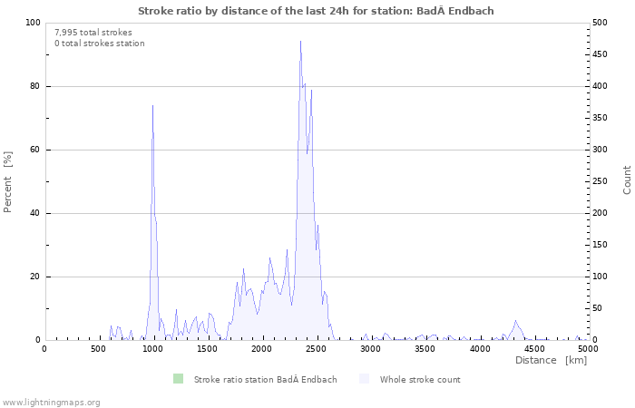 Graphs: Stroke ratio by distance