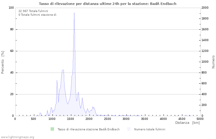 Grafico: Tasso di rilevazione per distanza