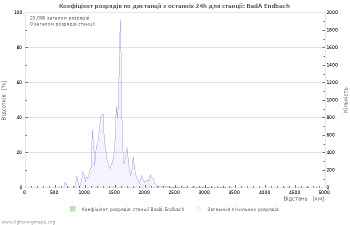 Графіки: Коефіцієнт розрядів по дистанції