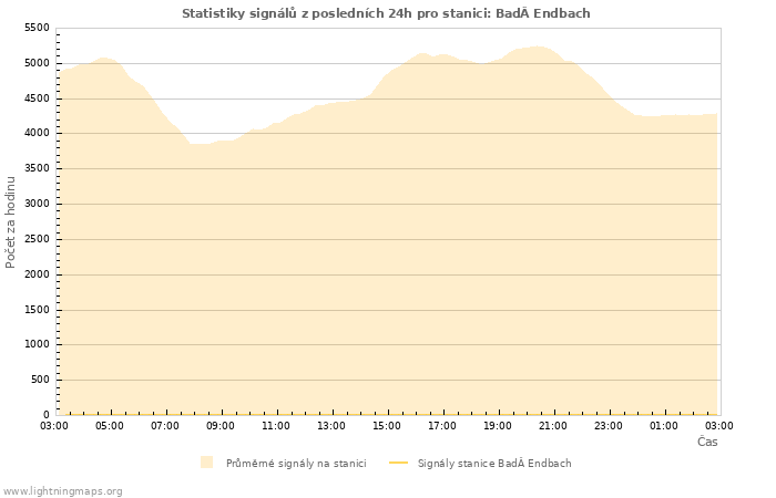 Grafy: Statistiky signálů