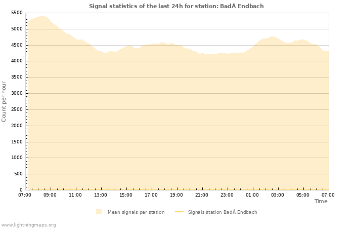Graphs: Signal statistics