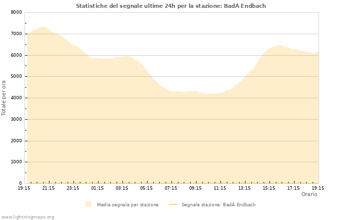 Grafico: Statistiche del segnale