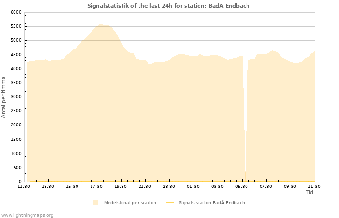 Grafer: Signalstatistik