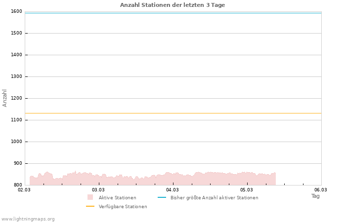 Diagramme: Anzahl Stationen