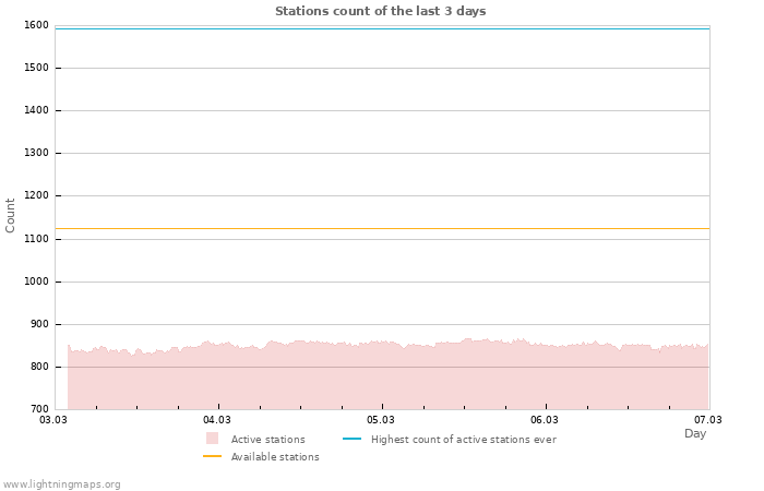 Graphs: Stations count