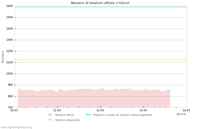 Grafico: Numero di stazioni