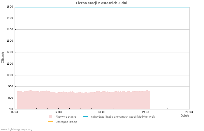 Wykresy: Liczba stacji