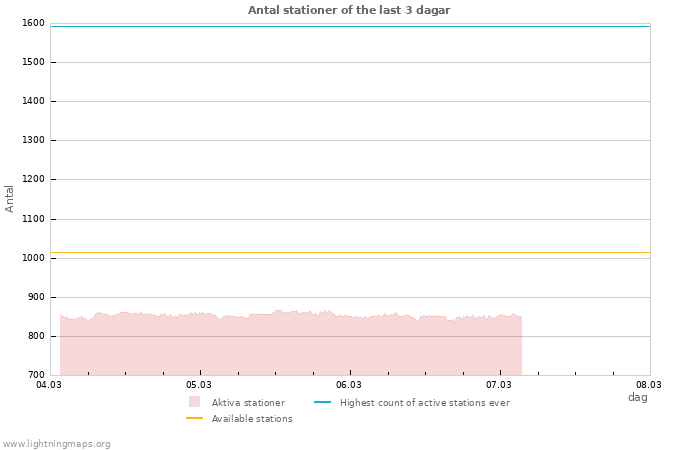 Grafer: Antal stationer