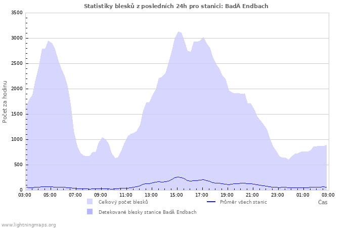 Grafy: Statistiky blesků