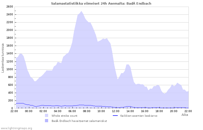 Graafit: Salamastatistiikka