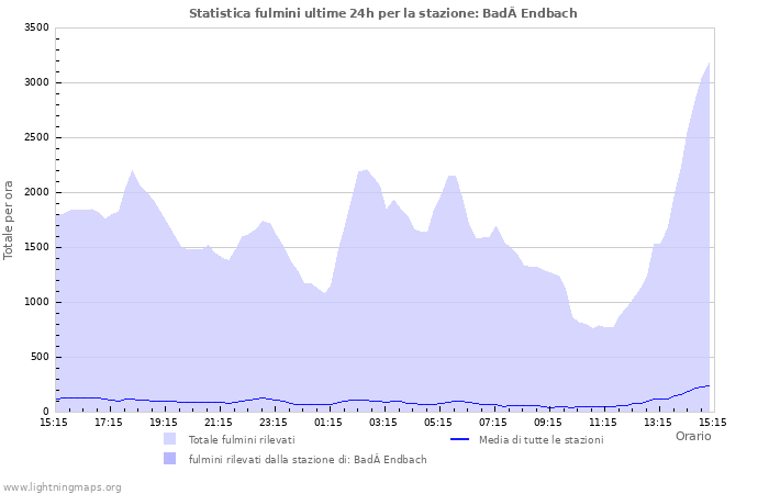 Grafico: Statistica fulmini