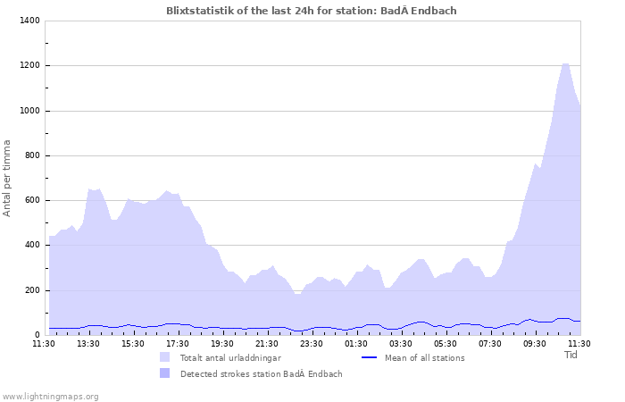 Grafer: Blixtstatistik