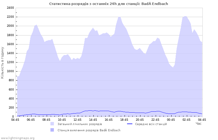 Графіки: Статистика розрядів