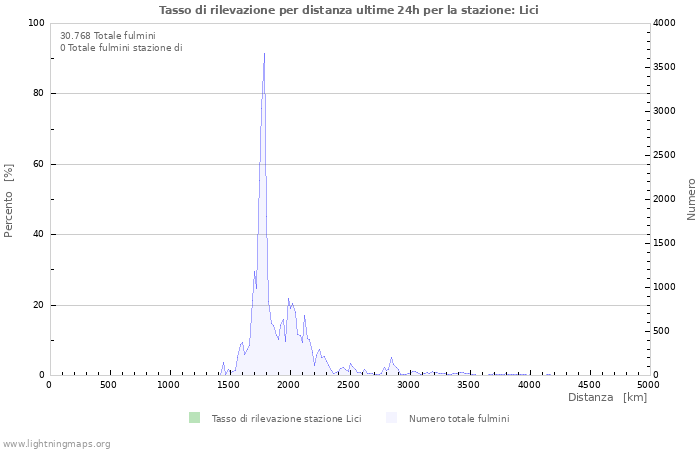 Grafico: Tasso di rilevazione per distanza