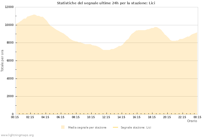 Grafico: Statistiche del segnale