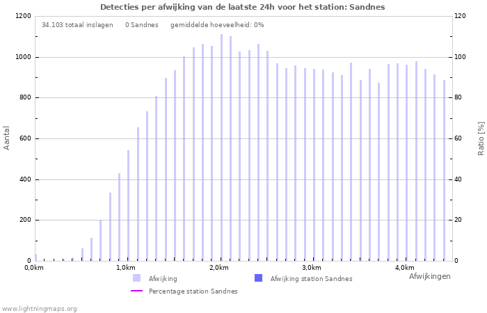 Grafieken: Detecties per afwijking