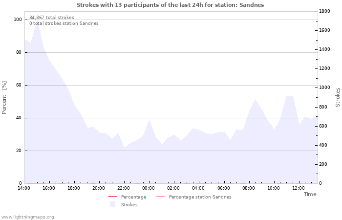 Graphs