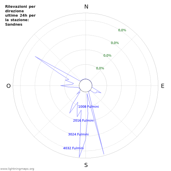 Grafico: Rilevazioni per direzione