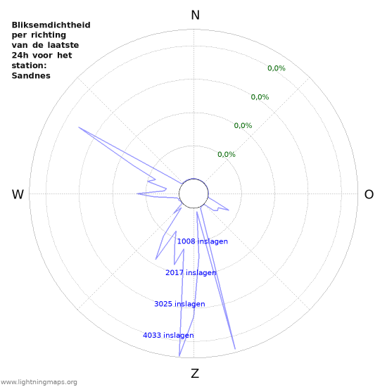 Grafieken: Bliksemdichtheid per richting