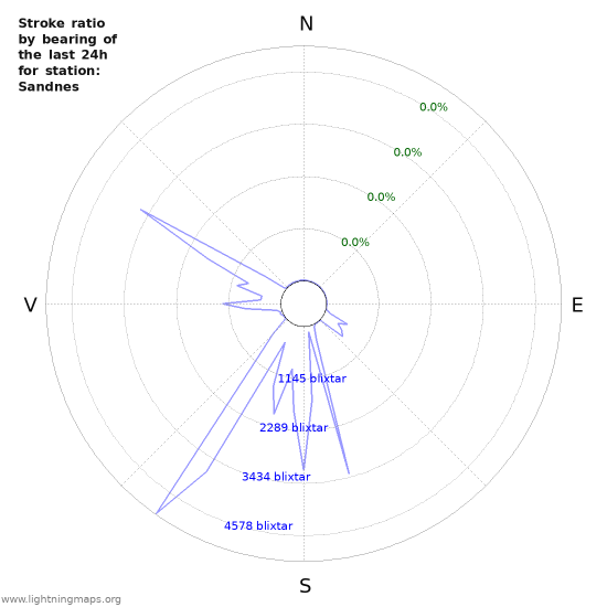 Grafer: Stroke ratio by bearing