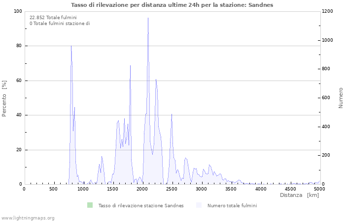 Grafico: Tasso di rilevazione per distanza