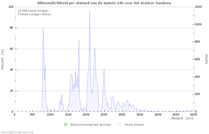 Grafieken: Bliksemdichtheid per afstand