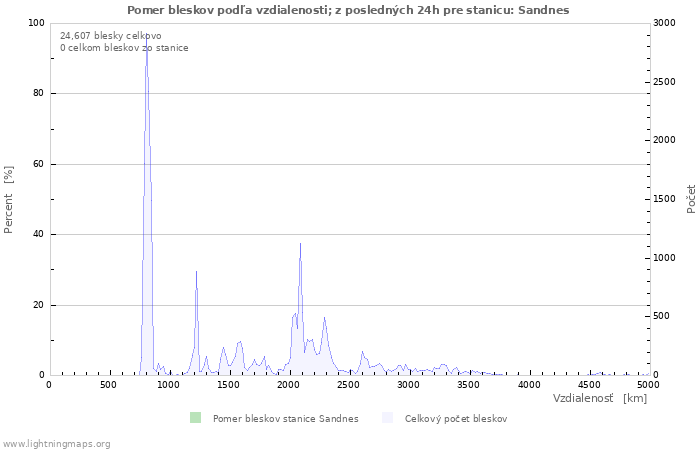 Grafy: Pomer bleskov podľa vzdialenosti;