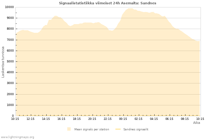 Graafit: Signaalistatistiikka