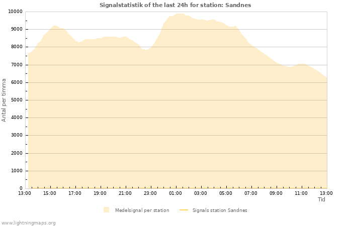 Grafer: Signalstatistik