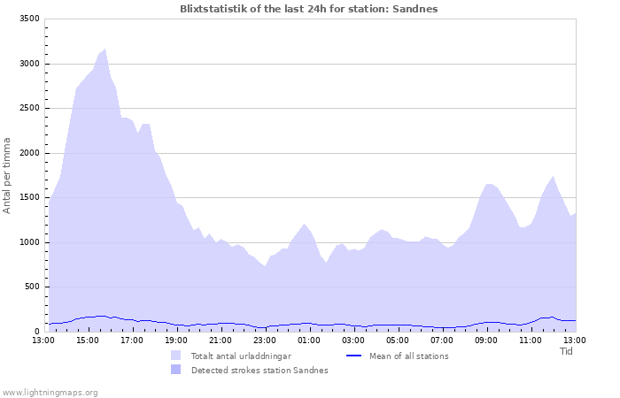 Grafer: Blixtstatistik