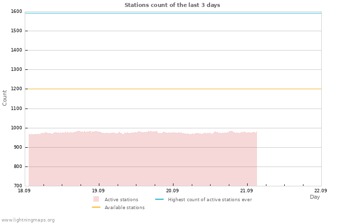 Graphs: Stations count