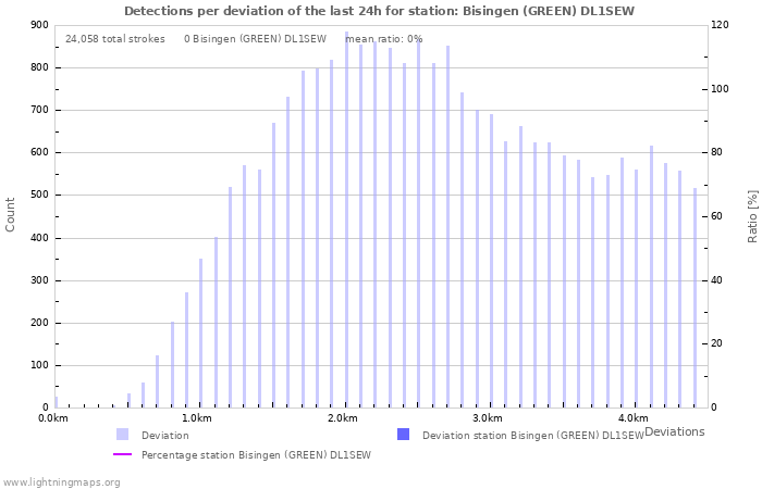 Graphs: Detections per deviation
