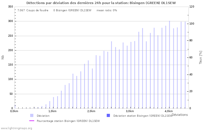Graphes: Détections par déviation