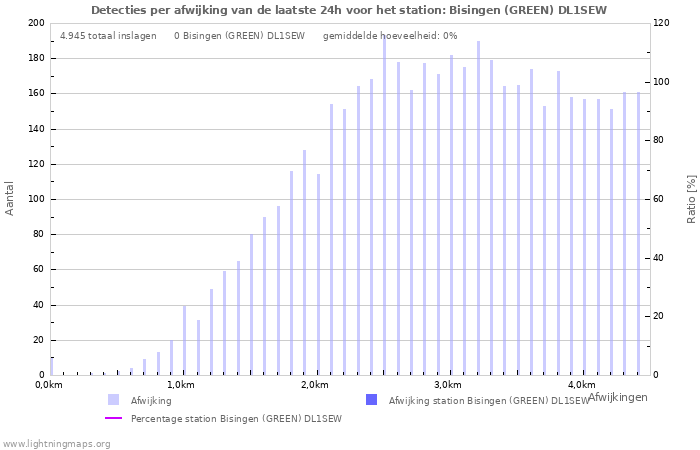 Grafieken: Detecties per afwijking