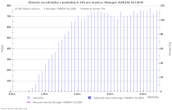 Grafy: Zistenie na odchýlku