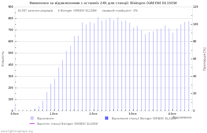 Графіки: Виявлення за відхиленнями