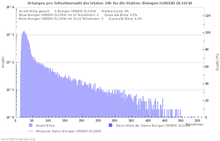 Diagramme: Ortungen pro Teilnehmerzahl