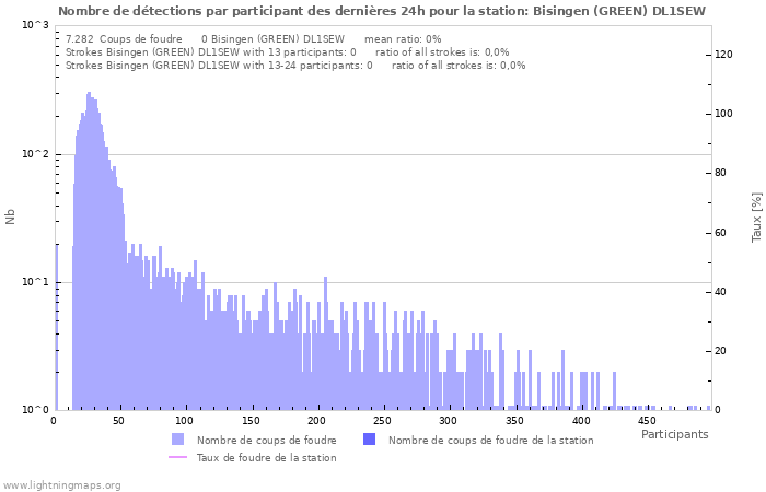 Graphes: Nombre de détections par participant