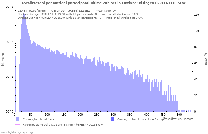Grafico: Localizzazoni per stazioni partecipanti